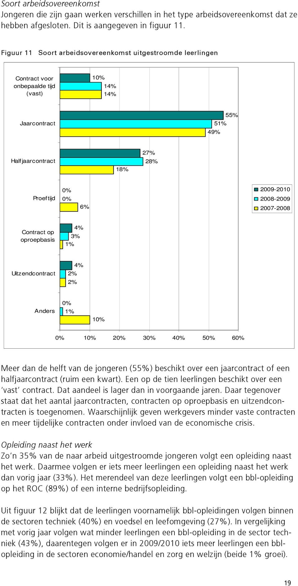 2008-2009 2007-2008 Contract op oproepbasis 4% 3% 1% Uitzendcontract 2% 2% 4% Anders 0% 1% 10% 0% 10% 20% 30% 40% 50% 60% Meer dan de helft van de jongeren (55%) beschikt over een jaarcontract of een