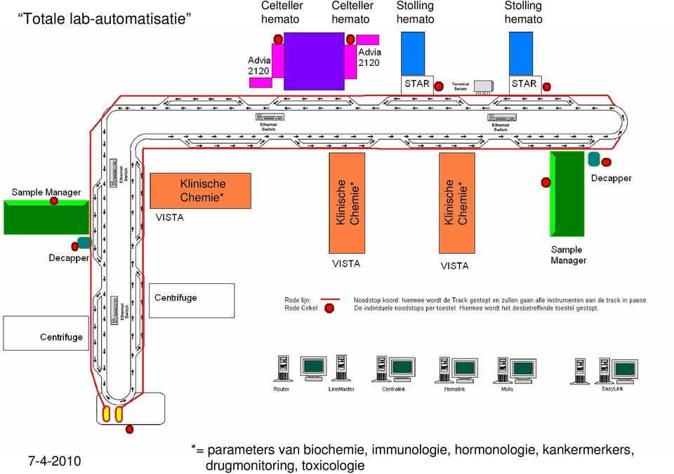 Chemie* Klinische Chemie* *= parameters van biochemie,