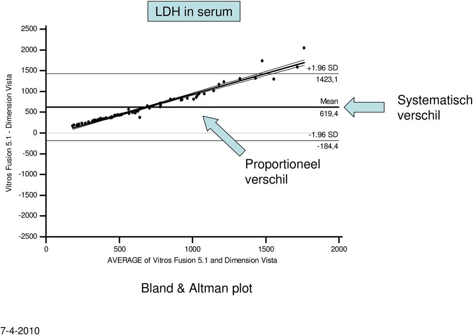 verschil +1.96 SD 1423,1 Mean 619,4-1.