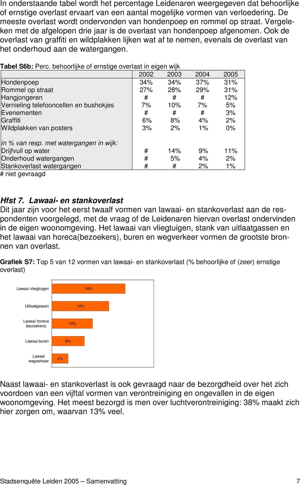 Ook de overlast van graffiti en wildplakken lijken wat af te nemen, evenals de overlast van het onderhoud aan de watergangen. Tabel S6b: Perc.