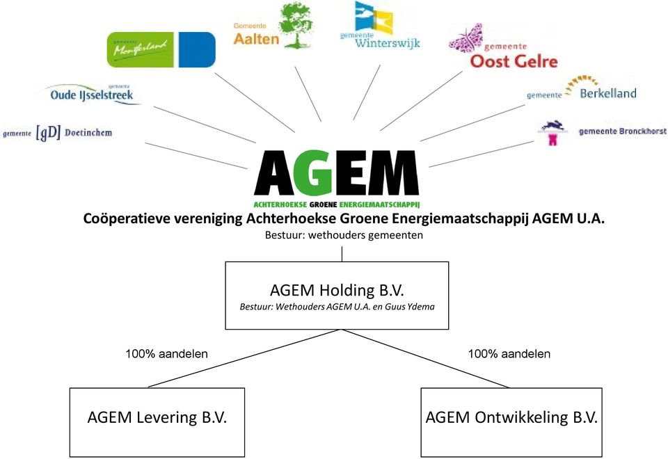 EM U.A. Bestuur: wethouders gemeenten AGEM Holding B.V.