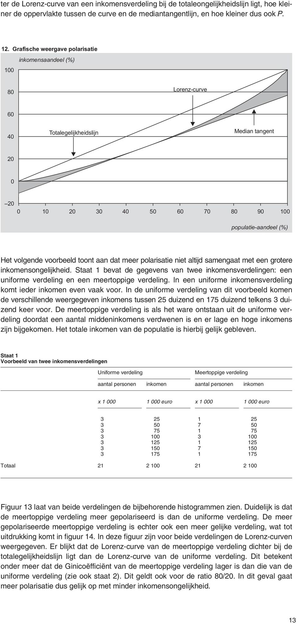 polarisatie niet altijd samengaat met een grotere inkomensongelijkheid. Staat 1 bevat de gegevens van twee inkomensverdelingen: een uniforme verdeling en een meertoppige verdeling.