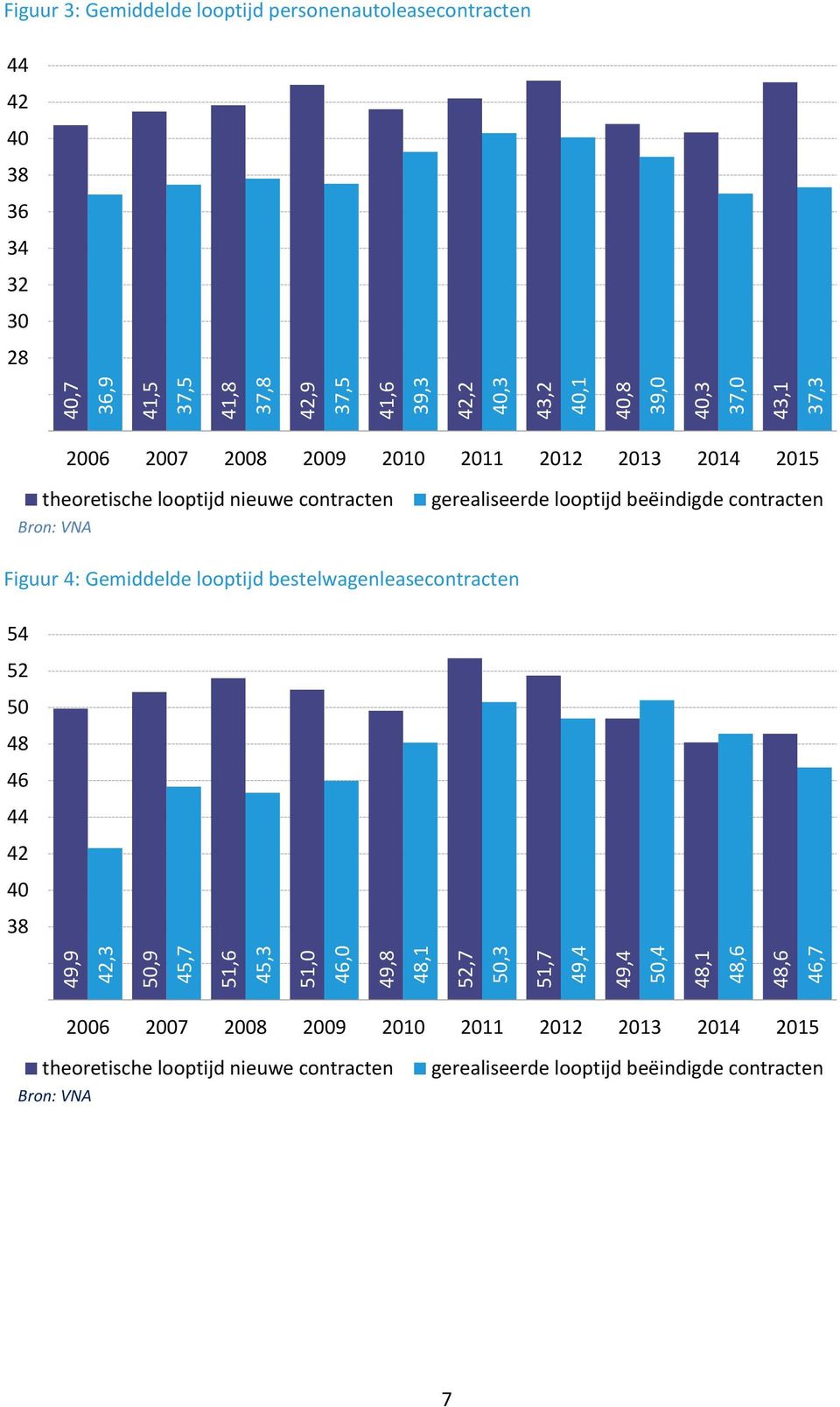 2013 2014 2015 theoretische looptijd nieuwe contracten gerealiseerde looptijd beëindigde contracten Figuur 4: Gemiddelde looptijd bestelwagenleasecontracten 54