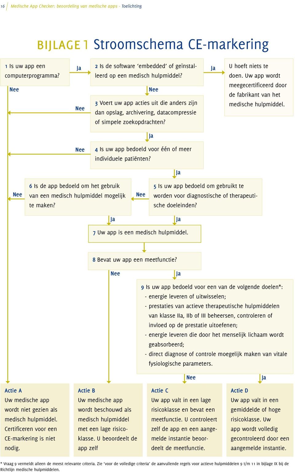 Ja U hoeft niets te doen. Uw app wordt meegecertificeerd door de fabrikant van het medische hulpmiddel. Ja Nee 4 Is uw app bedoeld voor één of meer individuele patiënten?