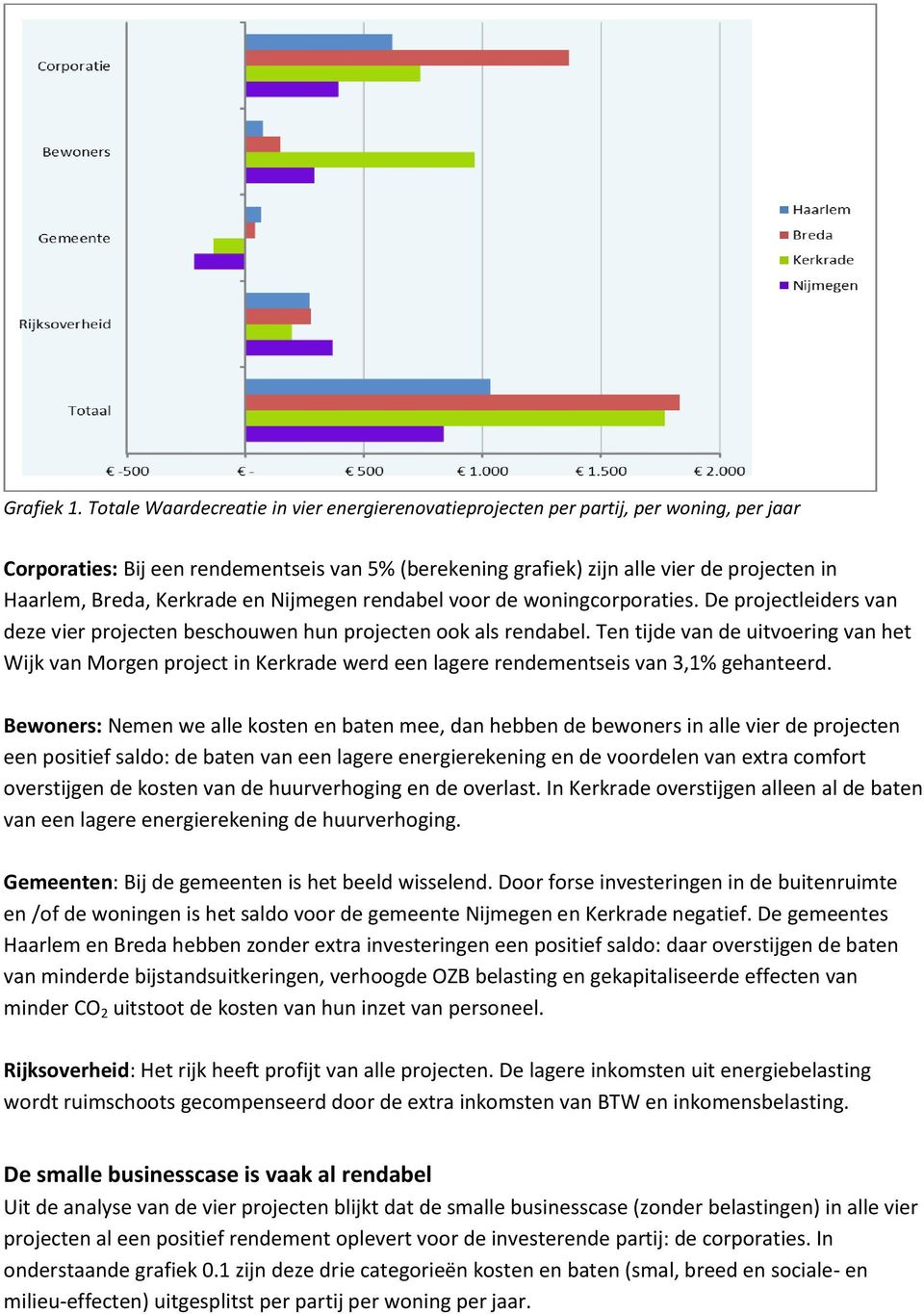 Kerkrade en Nijmegen rendabel voor de woningcorporaties. De projectleiders van deze vier projecten beschouwen hun projecten ook als rendabel.