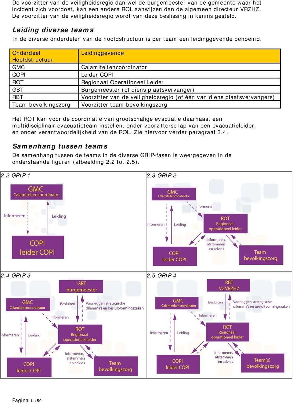 Onderdeel Hoofdstructuur GMC COPI ROT GBT RBT Team bevolkingszorg Leidinggevende Calamiteitencoördinator Leider COPI Regionaal Operationeel Leider Burgemeester (of diens plaatsvervanger) Voorzitter