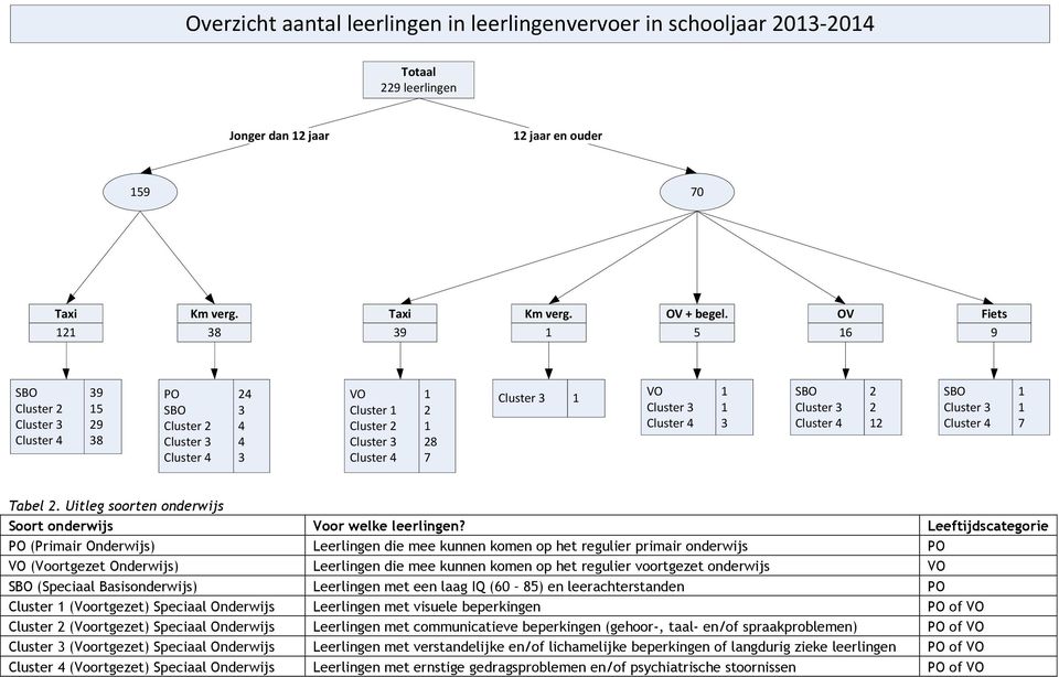 Leeftijdscategorie PO (Primair Onderwijs) Leerlingen die mee kunnen komen op het regulier primair onderwijs PO VO (Voortgezet Onderwijs) Leerlingen die mee kunnen komen op het regulier voortgezet