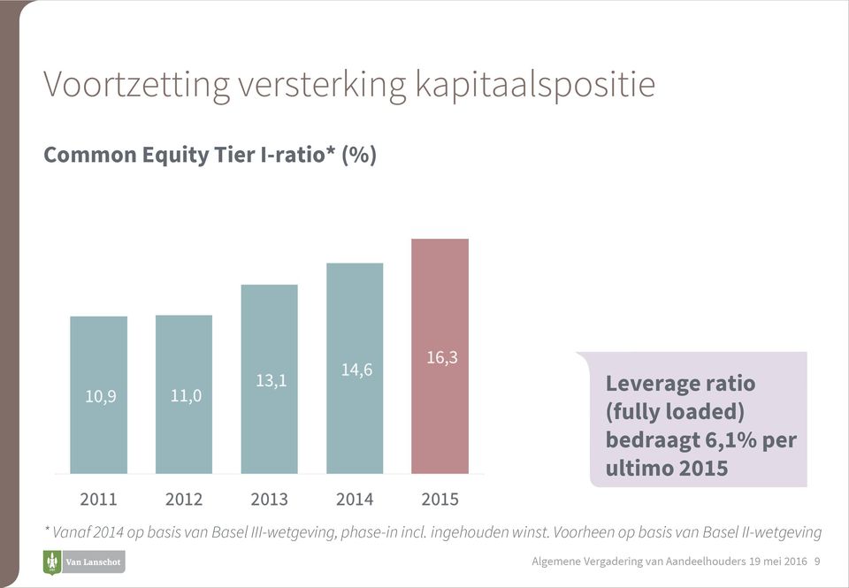 basis van Basel III-wetgeving, phase-in incl. ingehouden winst.