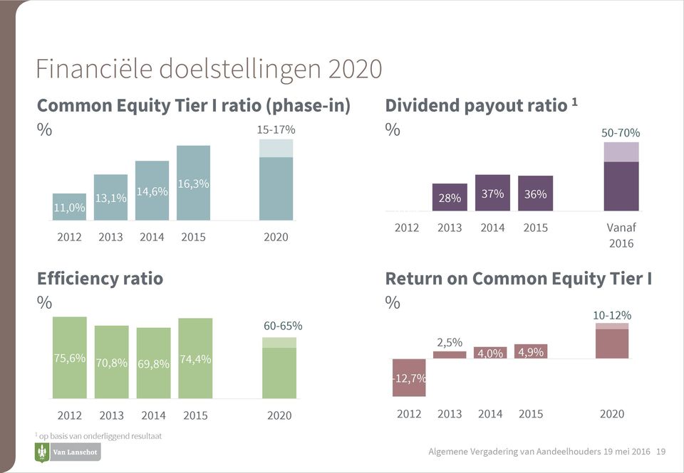 0% 10 12% 2012 2013 2014 2015 Vanaf 2016 Efficiency ratio % 60-65% Return on Common Equity Tier I % 10-12% 75,6%