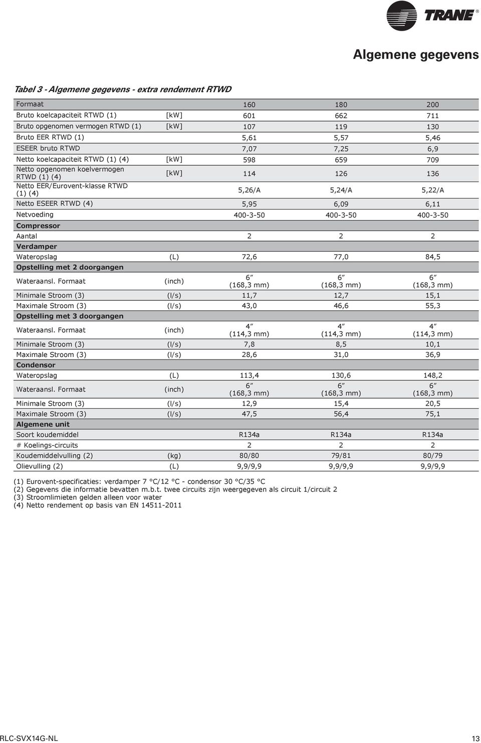 (4) 5,26/A 5,24/A 5,22/A Netto ESEER RTWD (4) 5,95 6,09 6,11 Netvoeding 400-3-50 400-3-50 400-3-50 Compressor Aantal 2 2 2 Verdamper Wateropslag (L) 72,6 77,0 84,5 Opstelling met 2 doorgangen