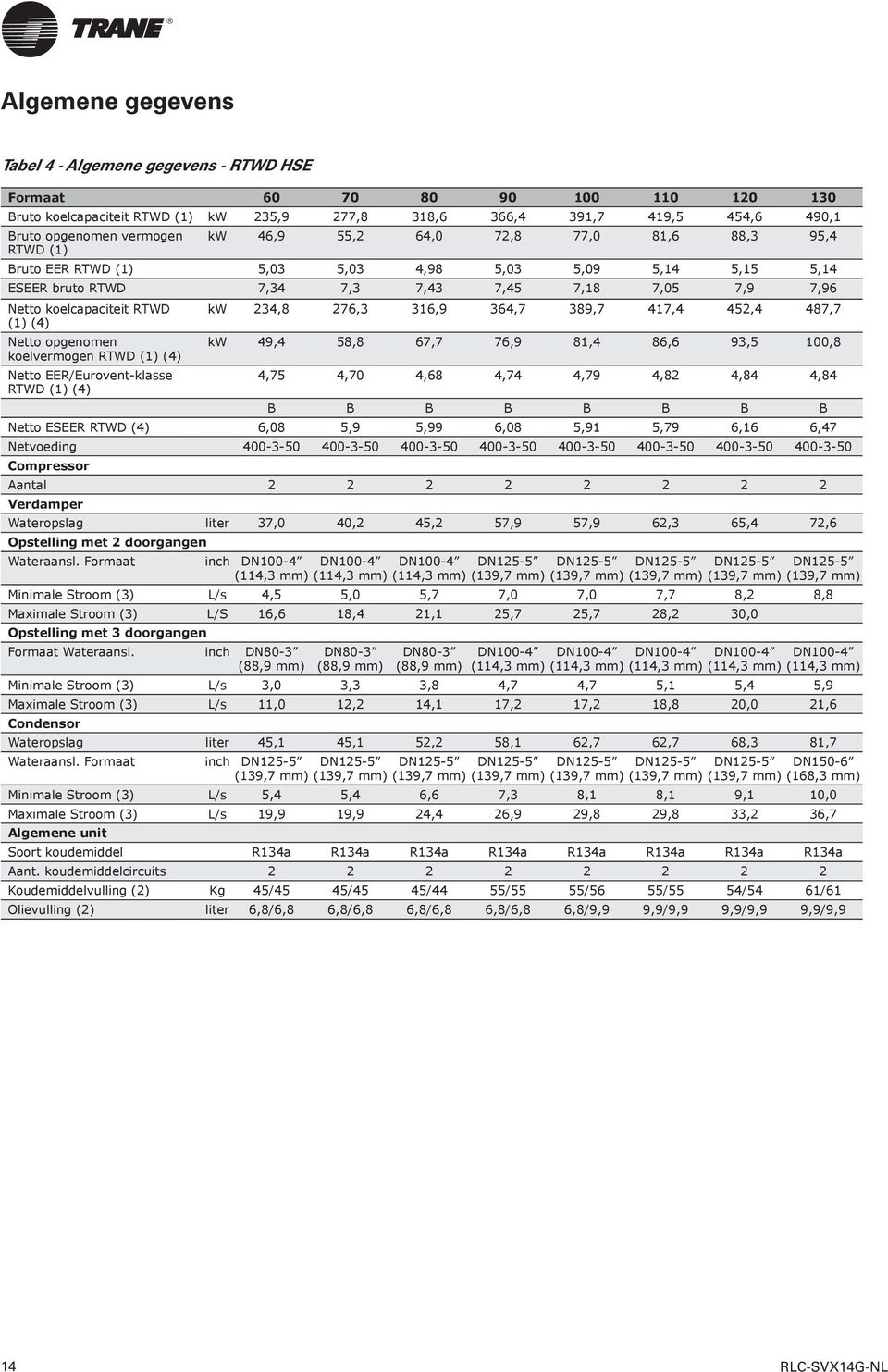 234,8 276,3 316,9 364,7 389,7 417,4 452,4 487,7 (1) (4) Netto opgenomen kw 49,4 58,8 67,7 76,9 81,4 86,6 93,5 100,8 koelvermogen RTWD (1) (4) Netto EER/Eurovent-klasse 4,75 4,70 4,68 4,74 4,79 4,82