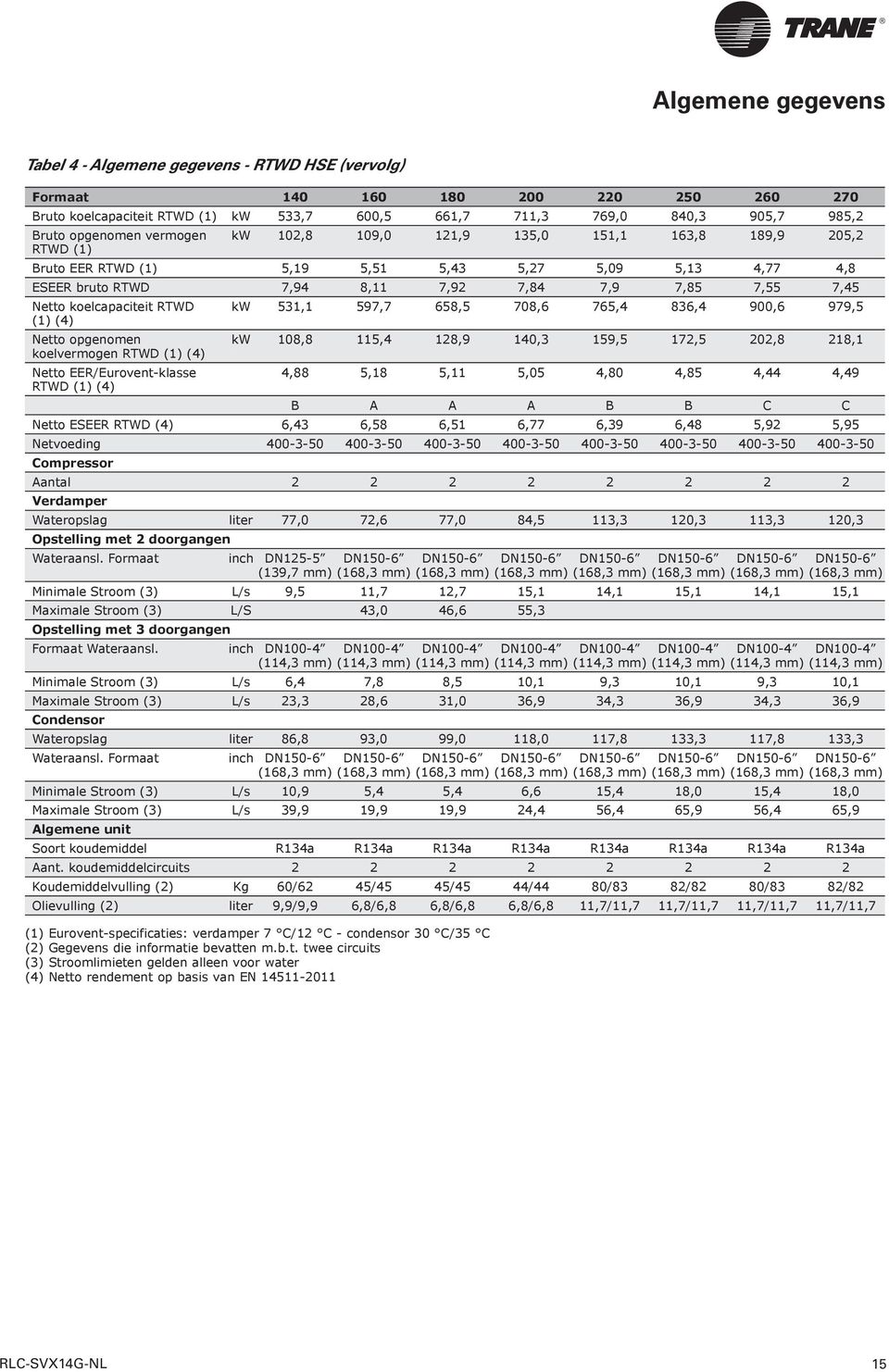 koelcapaciteit RTWD kw 531,1 597,7 658,5 708,6 765,4 836,4 900,6 979,5 (1) (4) Netto opgenomen kw 108,8 115,4 128,9 140,3 159,5 172,5 202,8 218,1 koelvermogen RTWD (1) (4) Netto EER/Eurovent-klasse