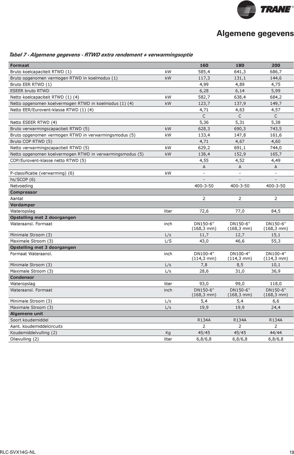 koelmodus (1) (4) kw 123,7 137,9 149,7 Netto EER/Eurovent-klasse RTWD (1) (4) 4,71 4,63 4,57 C C C Netto ESEER RTWD (4) 5,36 5,31 5,38 Bruto verwarmingscapaciteit RTWD (5) kw 628,3 690,3 743,5 Bruto