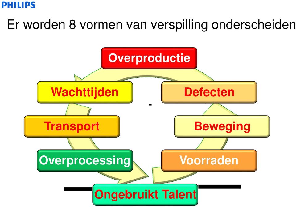 Wachttijden Defecten Transport