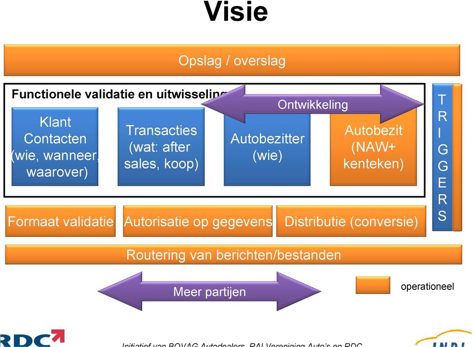 Autobezitter (wie) Autorisatie op gegevens Ontwikkeling Autobezit (NAW+ kenteken)