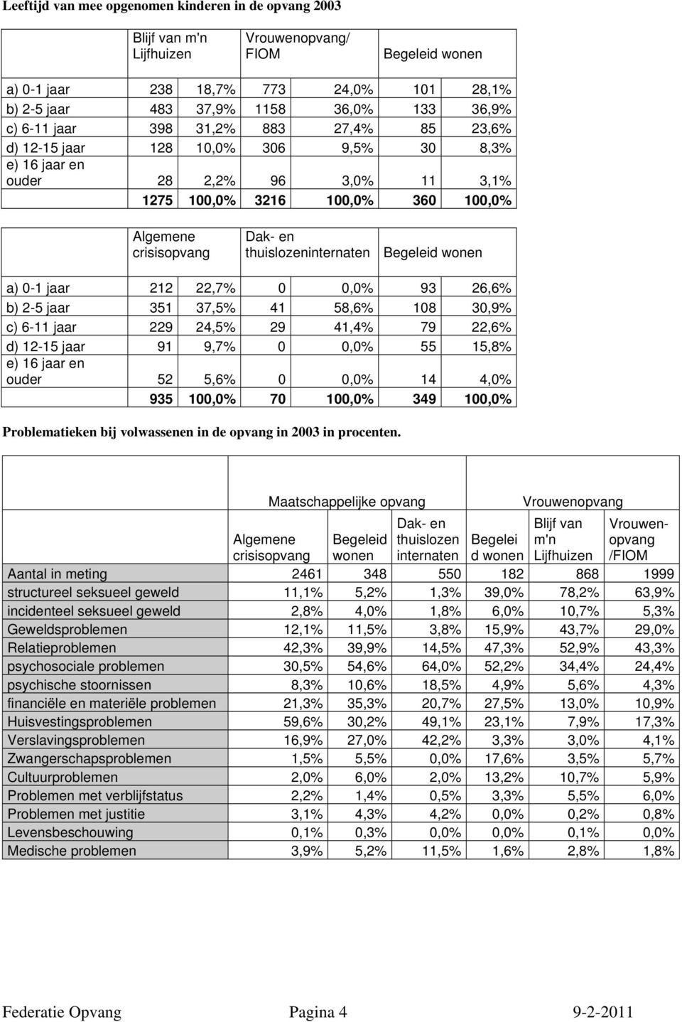 Begeleid wonen a) 0-1 jaar 212 22,7% 0 0,0% 93 26,6% b) 2-5 jaar 351 37,5% 41 58,6% 108 30,9% c) 6-11 jaar 229 24,5% 29 41,4% 79 22,6% d) 12-15 jaar 91 9,7% 0 0,0% 55 15,8% e) 16 jaar en ouder 52