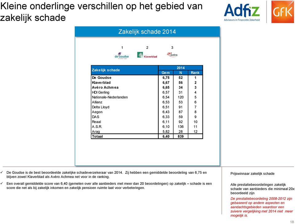 aal 6,11 92 10 A.S.R. 6,10 136 11 Arag 5,82 28 12 Totaal 6,40 839 De Goudse is de best beoordeelde zakelijke schadeverzekeraar van 2014.