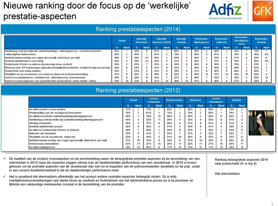 5 61% 1 39% 8 56% 4/5 Snelheid beantw oording van vragen (persoonlijk, telefonisch, per mail) 58% 3 56% 2/3 60% 3 64% 3 64% 2 55% 5 57% 4 50% 6 Snelheid administratieve verw erking 58% 4 56% 2/3 49%