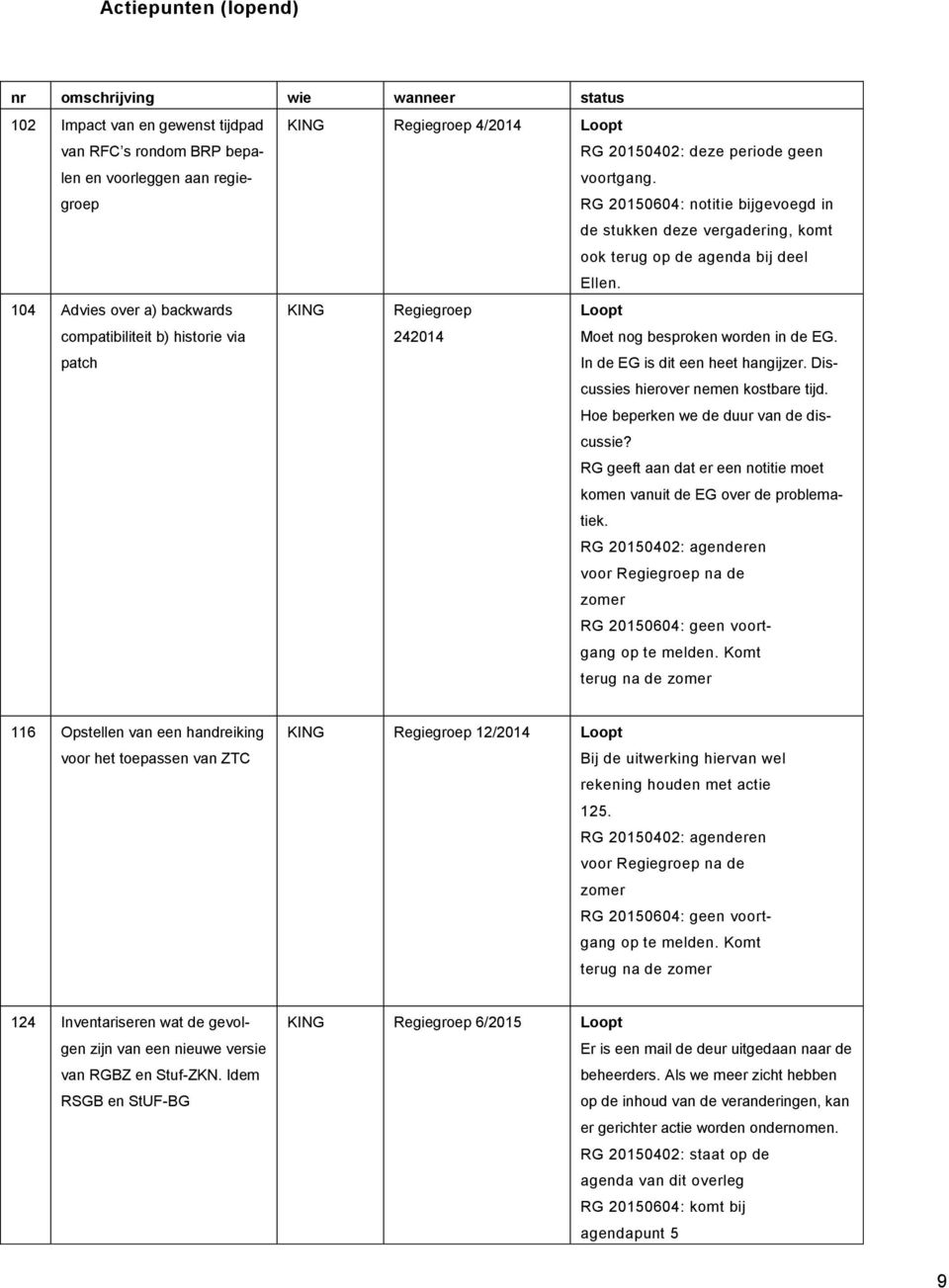 104 Advies over a) backwards compatibiliteit b) historie via patch Regiegroep 242014 Loopt Moet nog besproken worden in de EG. In de EG is dit een heet hangijzer.