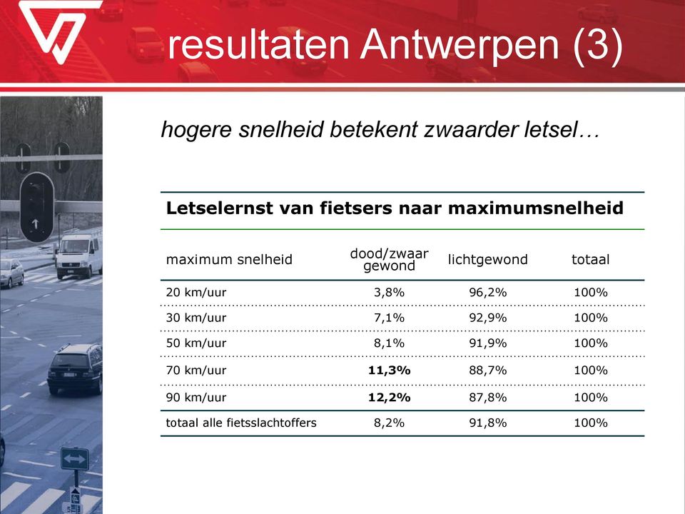 20 km/uur 3,8% 96,2% 100% 30 km/uur 7,1% 92,9% 100% 50 km/uur 8,1% 91,9% 100% 70