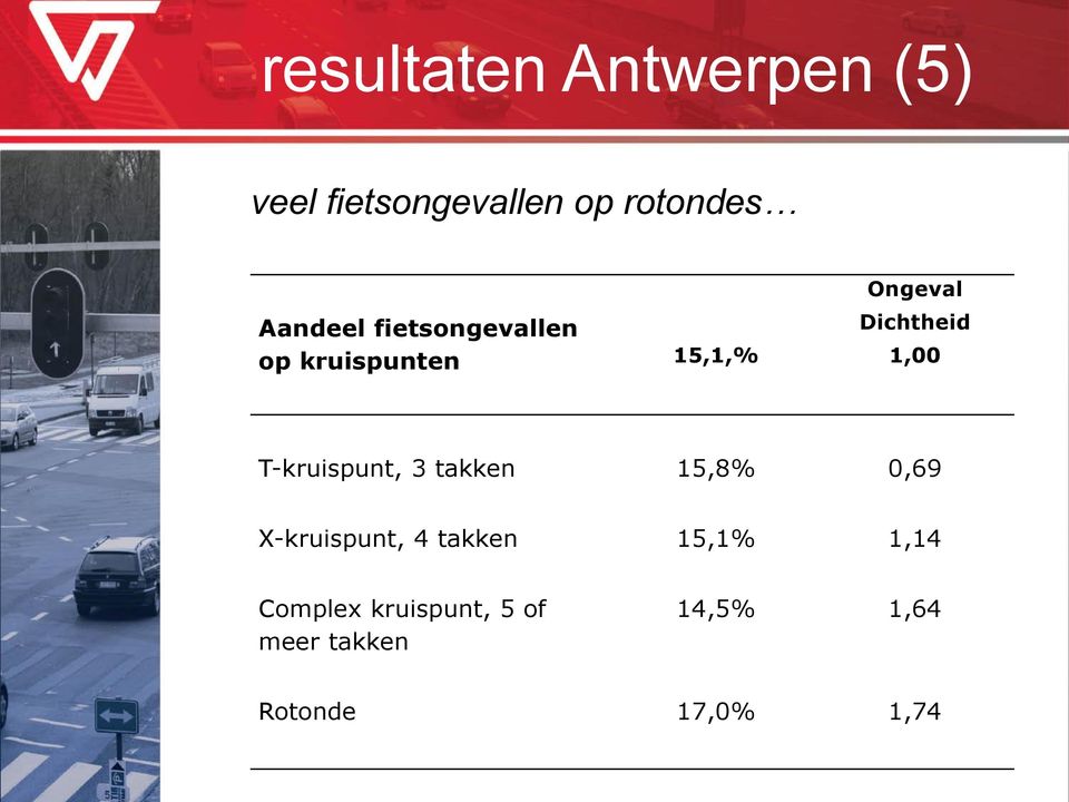 1,00 T-kruispunt, 3 takken 15,8% 0,69 X-kruispunt, 4 takken