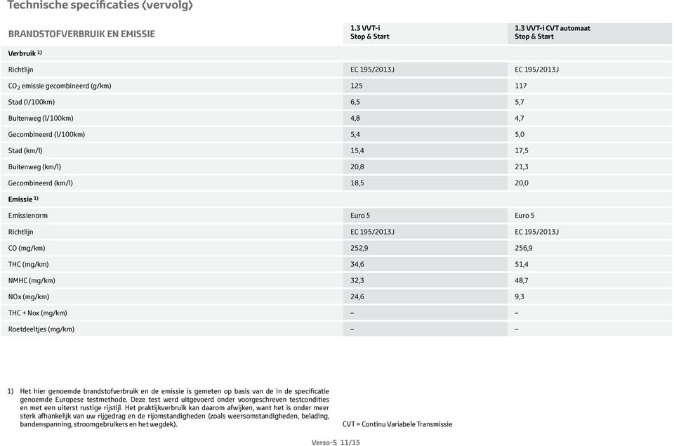 (km/l) 15,4 17,5 Buitenweg (km/l) 20,8 21,3 Gecombineerd (km/l) 18,5 20,0 Emissie 1) Emissienorm Euro 5 Euro 5 Richtlijn EC 195/2013J EC 195/2013J CO (mg/km) 252,9 256,9 THC (mg/km) 34,6 51,4 NMHC