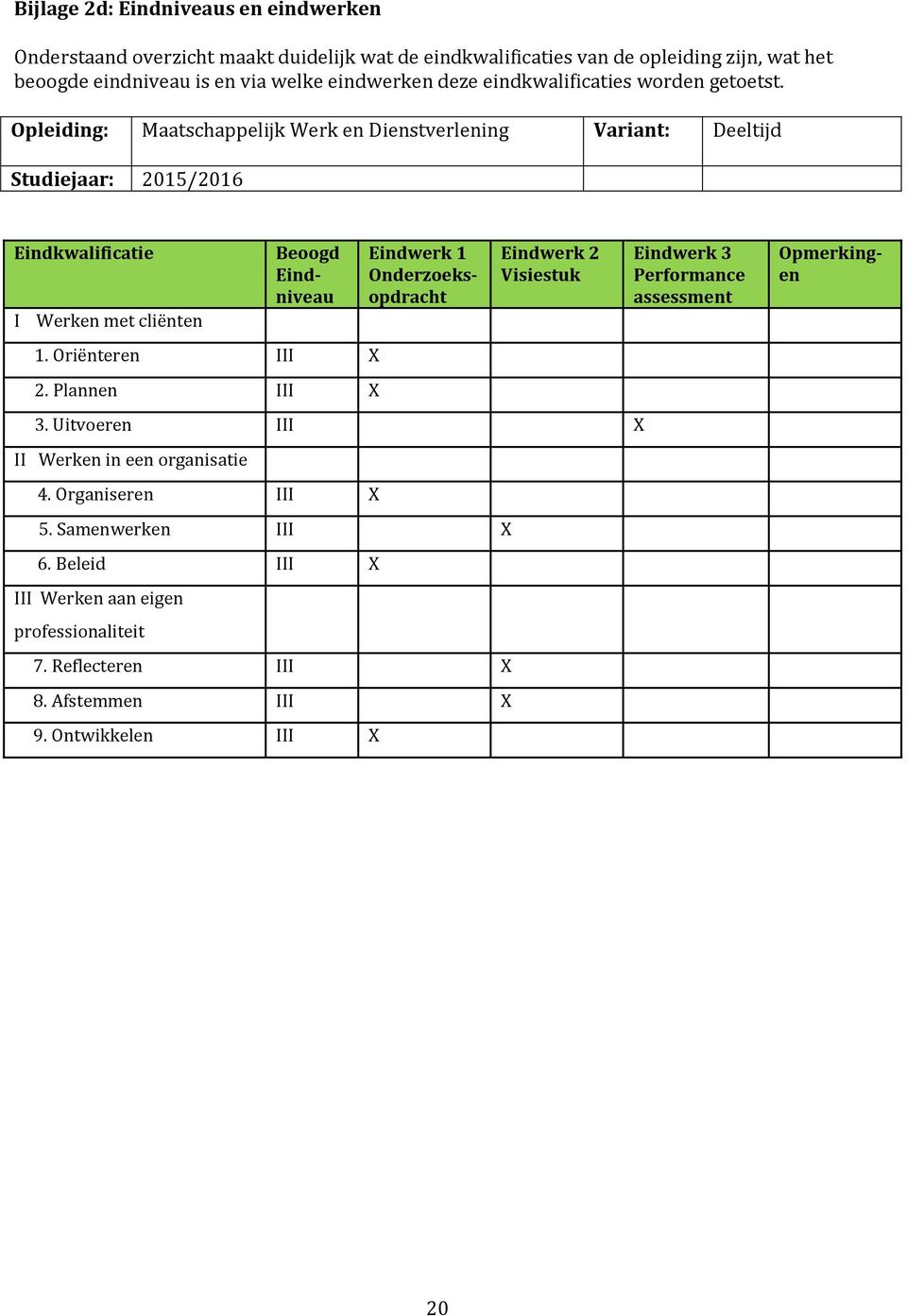 Opleiding: Maatschappelijk Werk en Dienstverlening Variant: Deeltijd Studiejaar: 2015/2016 Eindkwalificatie I Werken met cliënten Beoogd Eindniveau 1. Oriënteren III X 2.