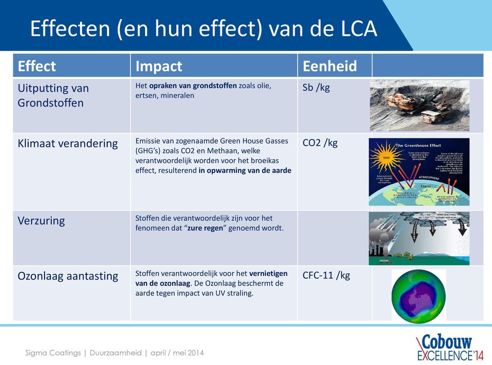 effect, resulterend in opwarming van de aarde CO2 /kg Verzuring Stoffen die verantwoordelijk zijn voor het fenomeen dat zure regen genoemd wordt.