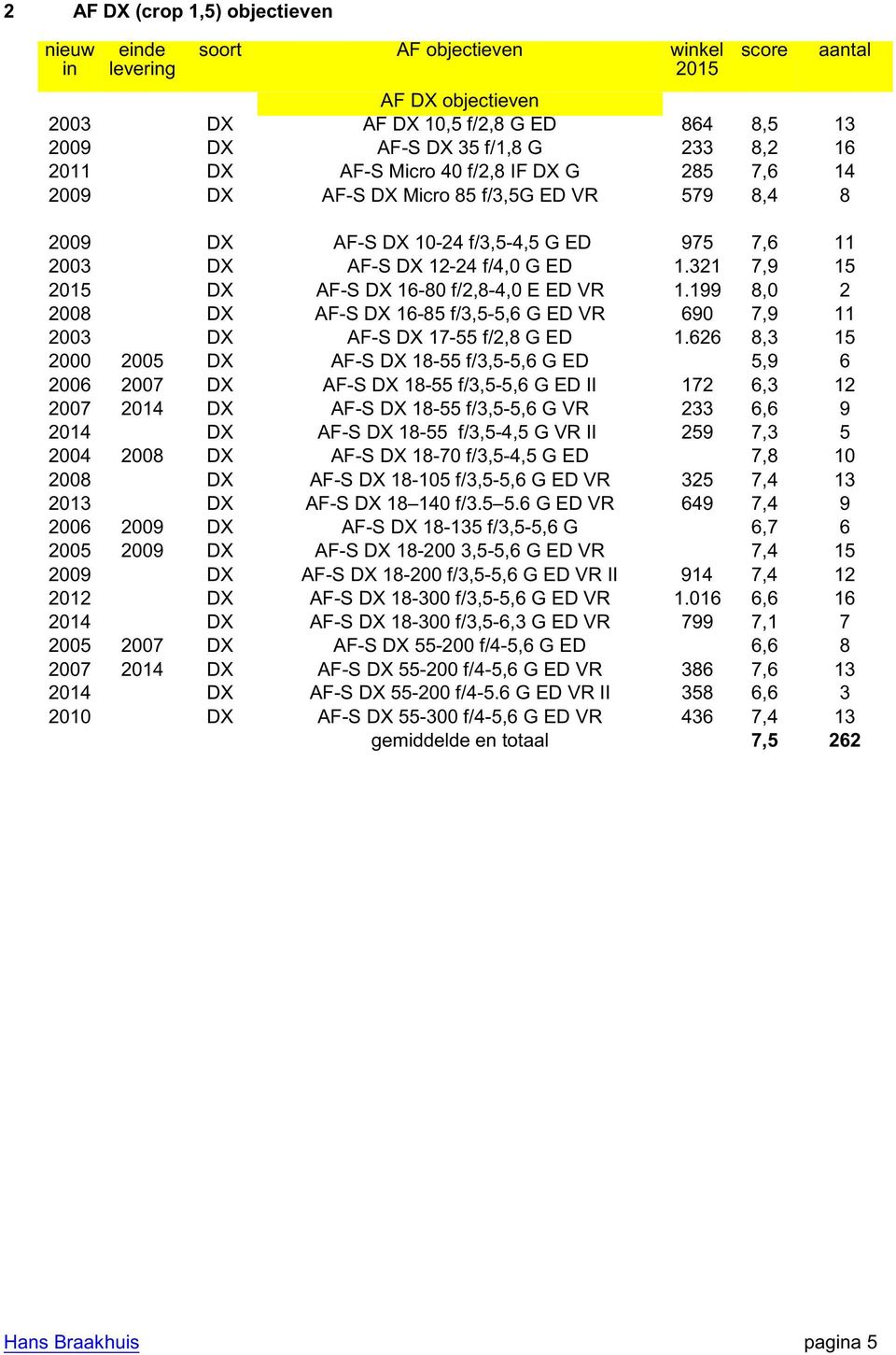 321 7,9 15 2015 DX AF-S DX 16-80 f/2,8-4,0 E ED VR 1.199 8,0 2 2008 DX AF-S DX 16-85 f/3,5-5,6 G ED VR 690 7,9 11 2003 DX AF-S DX 17-55 f/2,8 G ED 1.