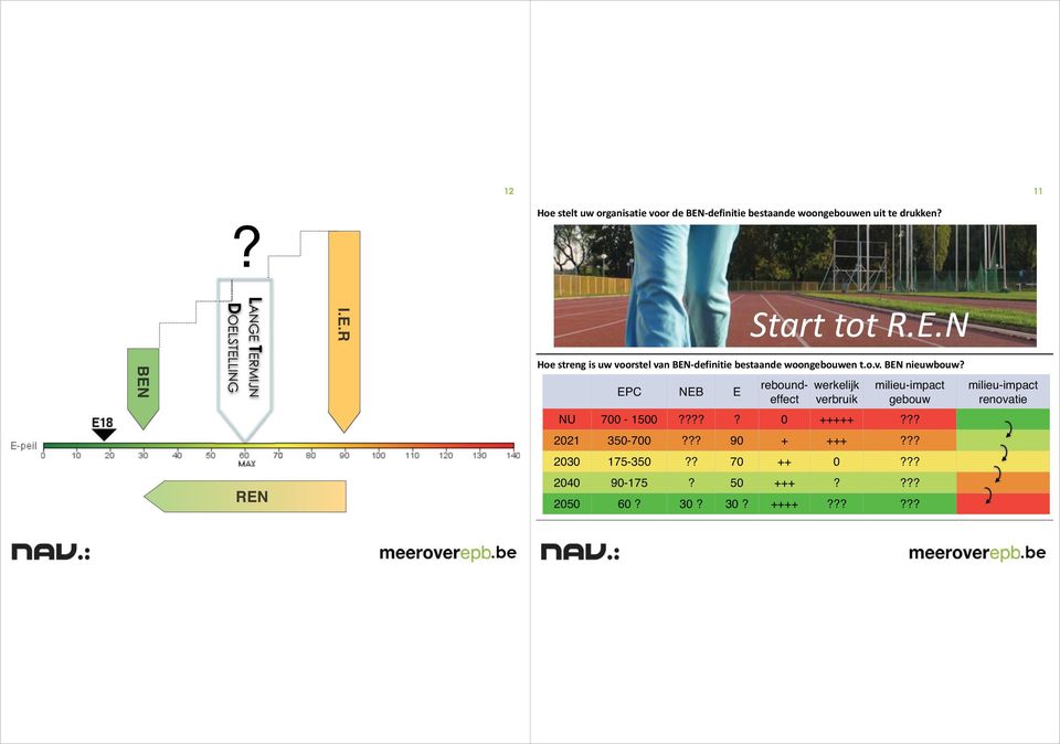 verbruik milieu-impact gebouw milieu-impact renovatie NU 700-1500?