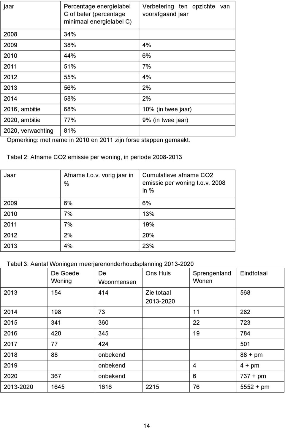 Tabel 2: Afname CO2 emissie per woning, in periode 2008-2013 Jaar Afname t.o.v.