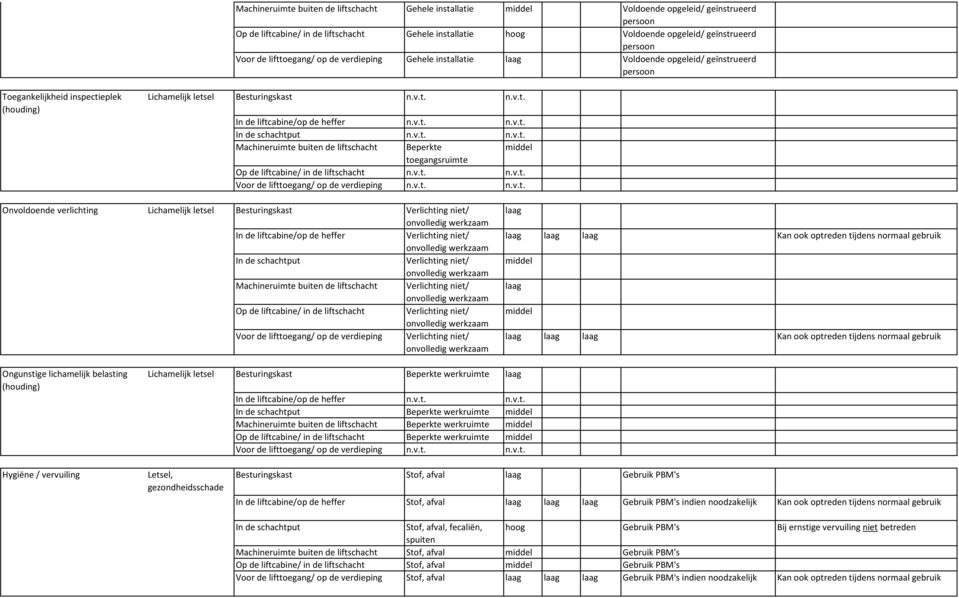 v.t. n.v.t. Onvoldoende verlichting Lichamelijk letsel Besturingskast Verlichting niet/ In de liftcabine/op de heffer Verlichting niet/ Verlichting niet/ Machineruimte buiten de liftschacht