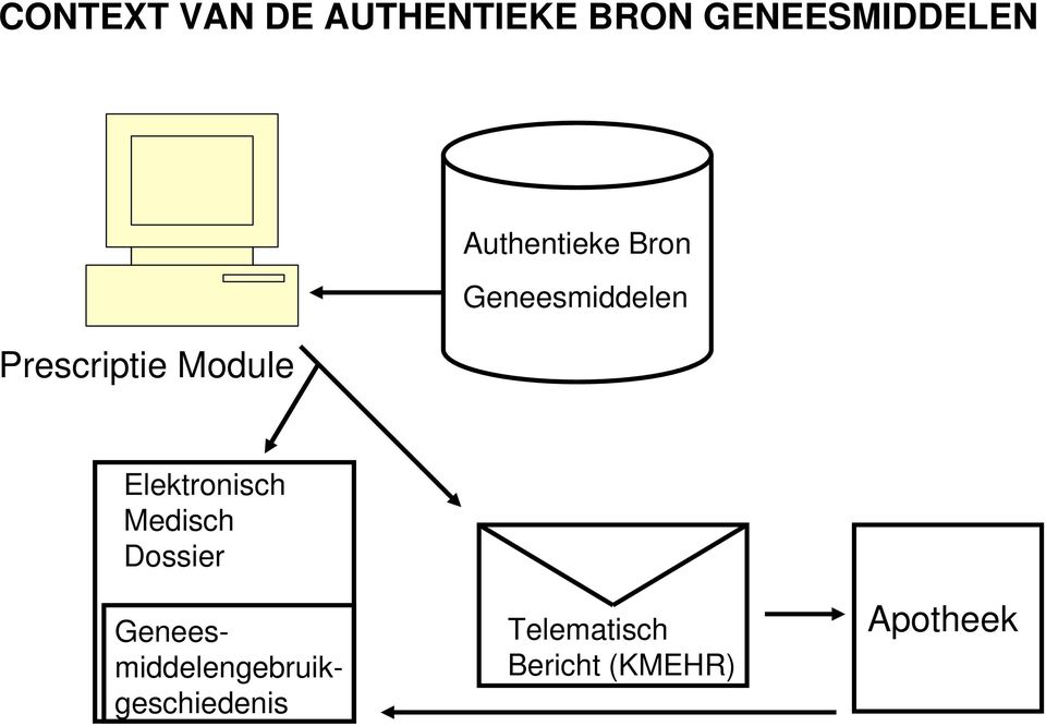 Geneesmiddelen Elektronisch Medisch Dossier