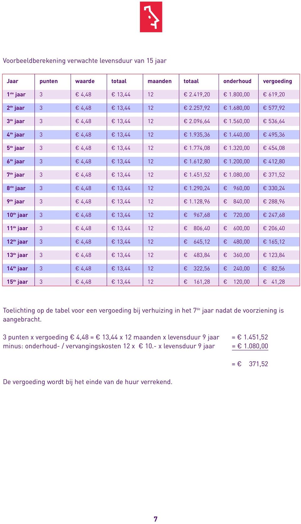 320,00 454,08 6 de jaar 3 4,48 13,44 12 1.612,80 1.200,00 412,80 7 de jaar 3 4,48 13,44 12 1.451,52 1.080,00 371,52 8 ste jaar 3 4,48 13,44 12 1.290,24 960,00 330,24 9 de jaar 3 4,48 13,44 12 1.