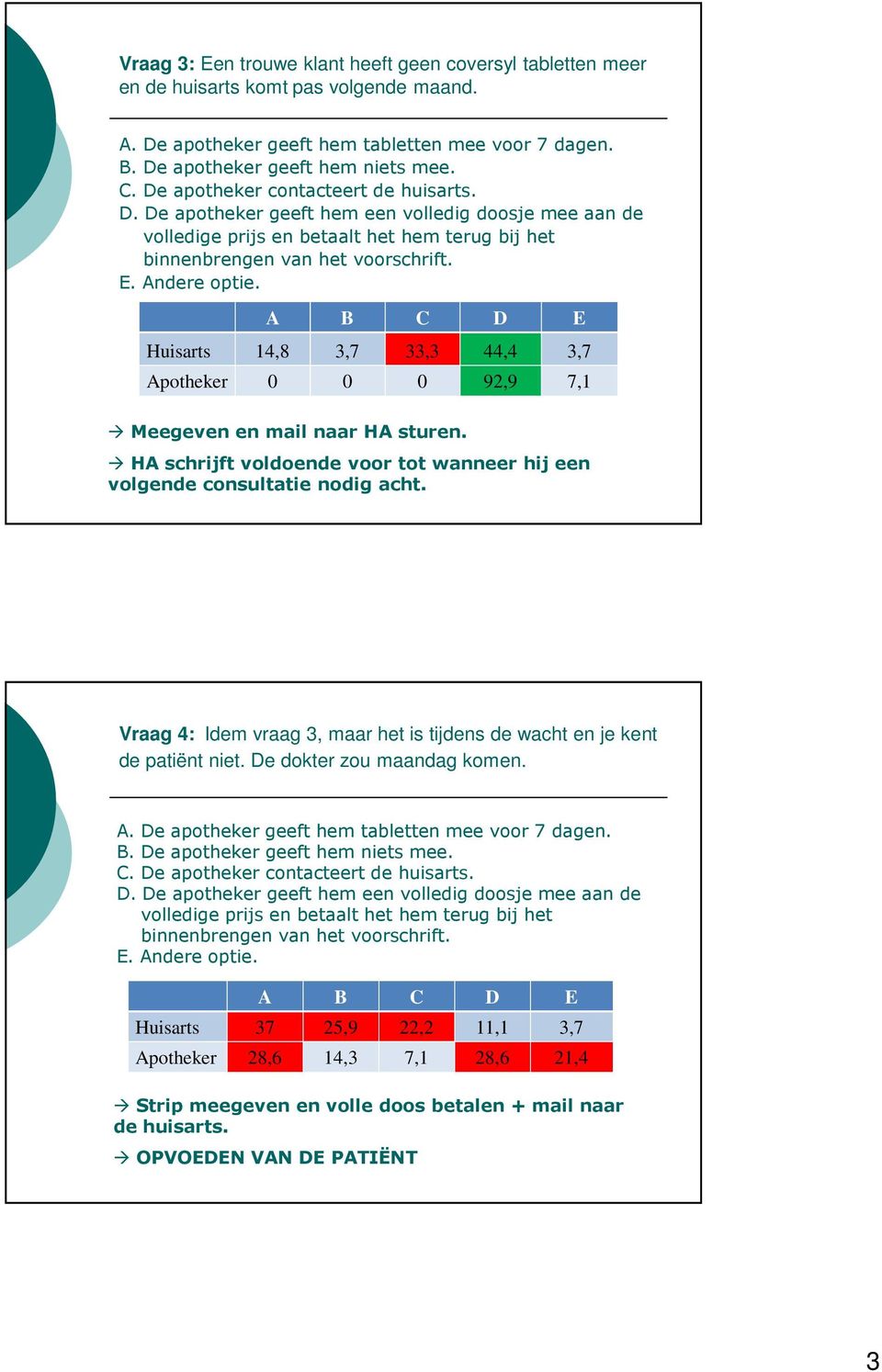 E Huisarts 14,8 3,7 33,3 44,4 3,7 Apotheker 0 0 0 92,9 7,1 Meegeven en mail naar HA sturen. HA schrijft voldoende voor tot wanneer hij een volgende consultatie nodig acht.