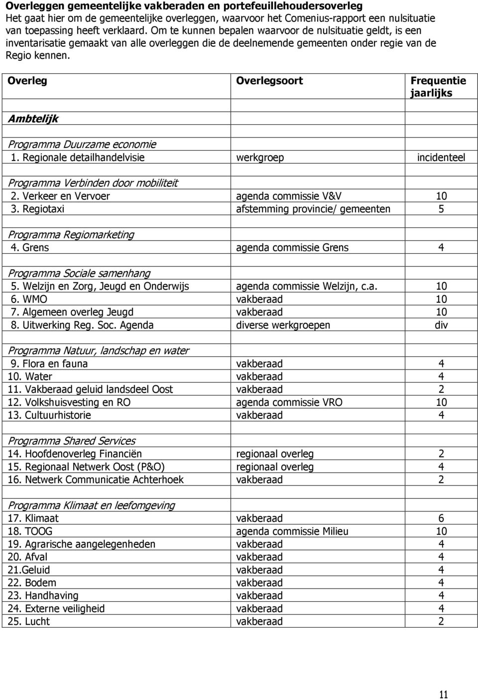 Overleg Overlegsoort Frequentie jaarlijks Ambtelijk Programma Duurzame economie 1. Regionale detailhandelvisie werkgroep incidenteel Programma Verbinden door mobiliteit 2.