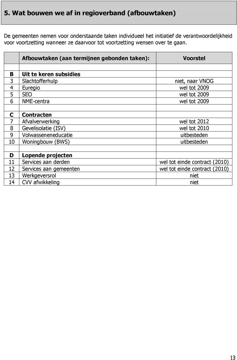 Afbouwtaken (aan termijnen gebonden taken): Voorstel B Uit te keren subsidies 3 Slachtofferhulp niet, naar VNOG 4 Euregio wel tot 2009 5 SEO wel tot 2009 6 NME-centra wel tot 2009