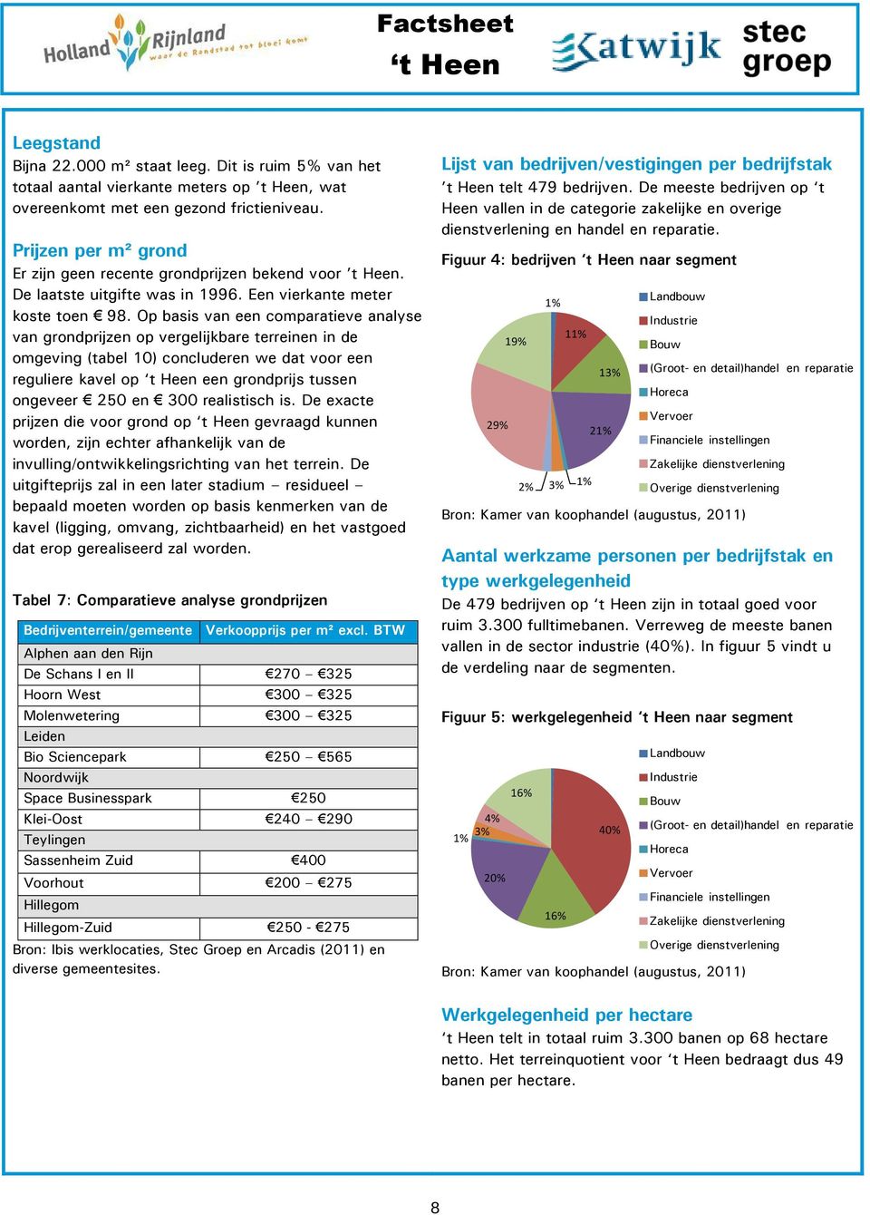 Op basis van een comparatieve analyse van grondprijzen op vergelijkbare terreinen in de omgeving (tabel 0) concluderen we dat voor een reguliere kavel op t Heen een grondprijs tussen ongeveer 250 en