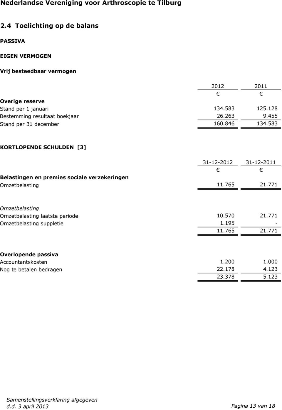 583 KORTLOPENDE SCHULDEN [3] 31-12-2012 31-12-2011 Belastingen en premies sociale verzekeringen Omzetbelasting 11.765 21.