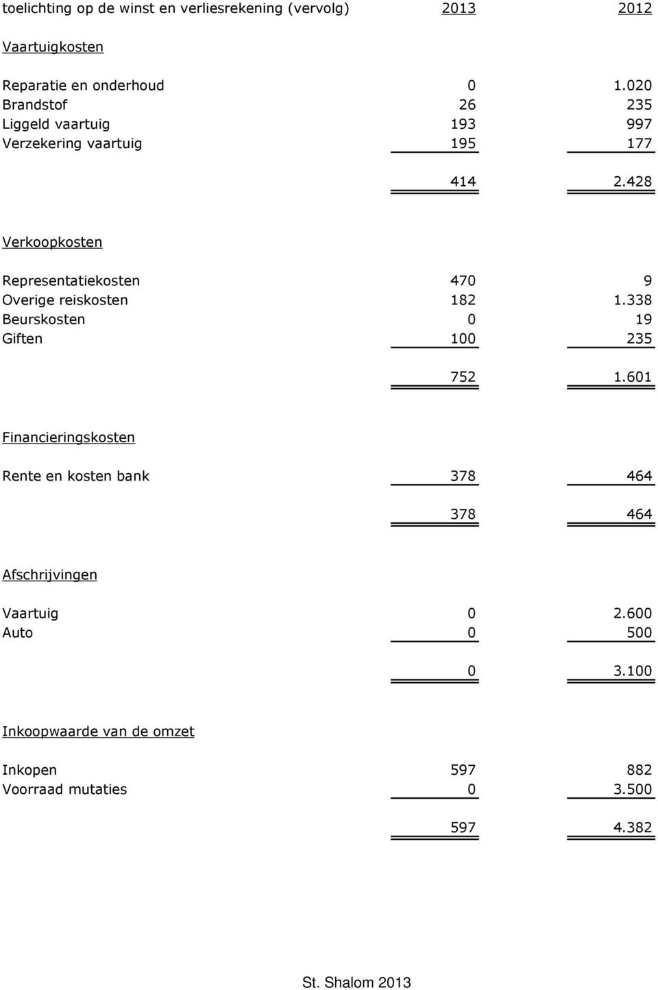 428 Verkoopkosten Representatiekosten 470 9 Overige reiskosten 182 1.338 Beurskosten 0 19 Giften 100 235 752 1.