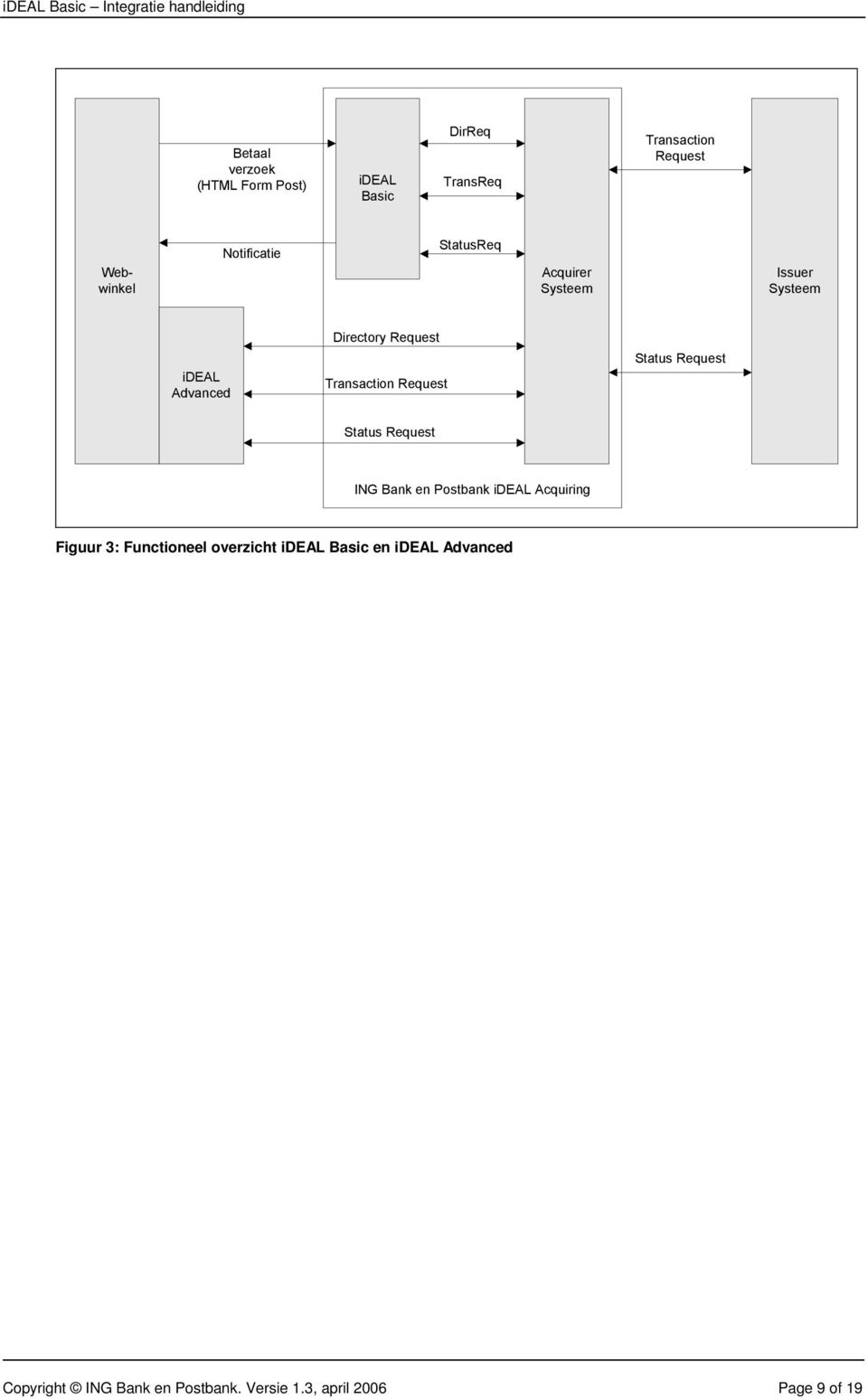 Request Status Request Status Request ING Bank en Postbank ideal Acquiring Figuur 3: Functioneel