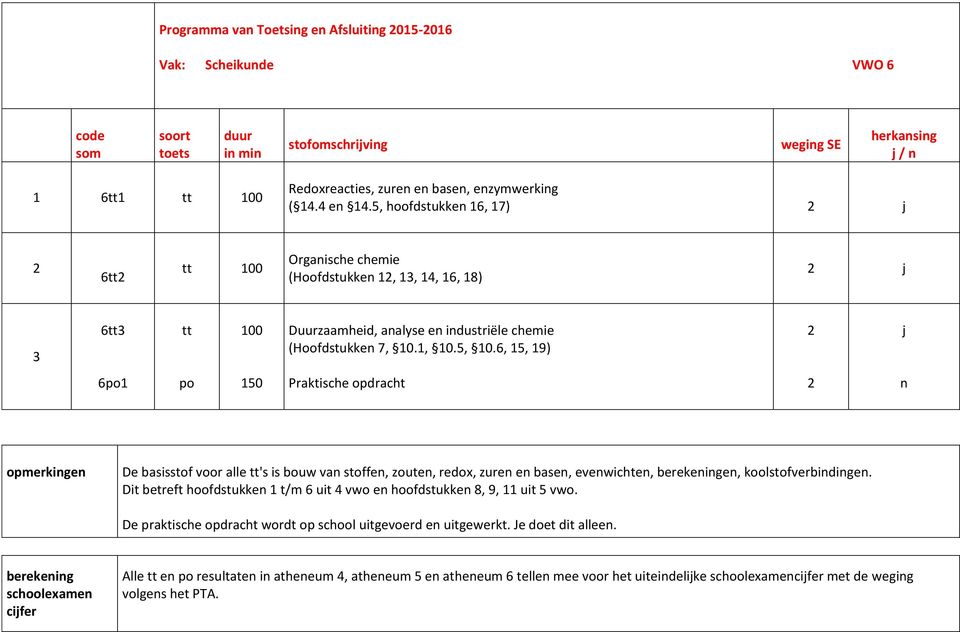 6, 15, 19) 2 j 6po1 po 150 Praktische opdracht 2 n De basisstof voor alle tt's is bouw van stoffen, zouten, redox, zuren en basen, evenwichten, en, koolstofverbindingen.