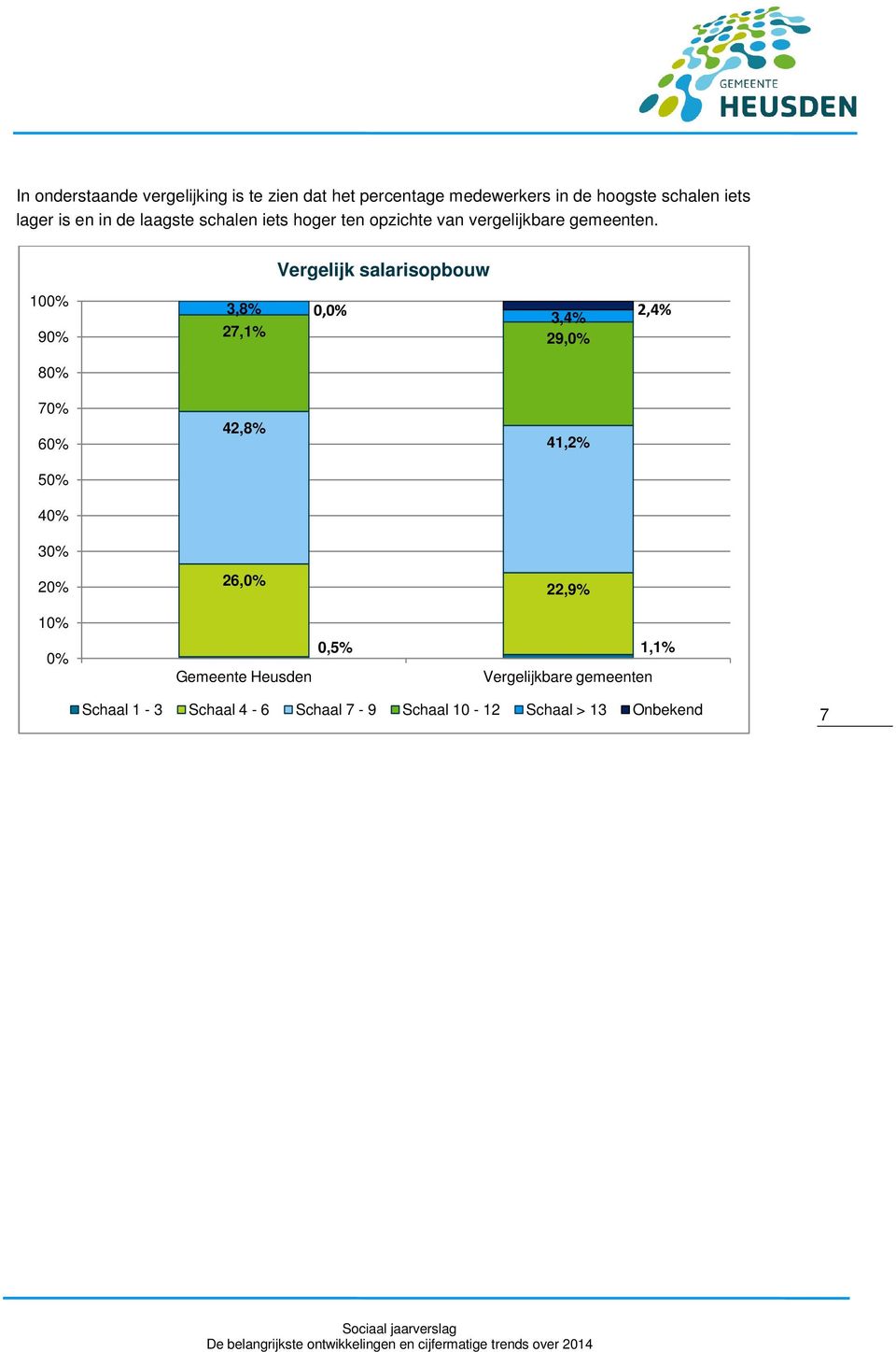 Vergelijk salarisopbouw 100% 90% 80% 70% 60% 50% 40% 30% 20% 3,8% 27,1% 42,8% 26,0% 0,0% 3,4% 2,4% 29,0%