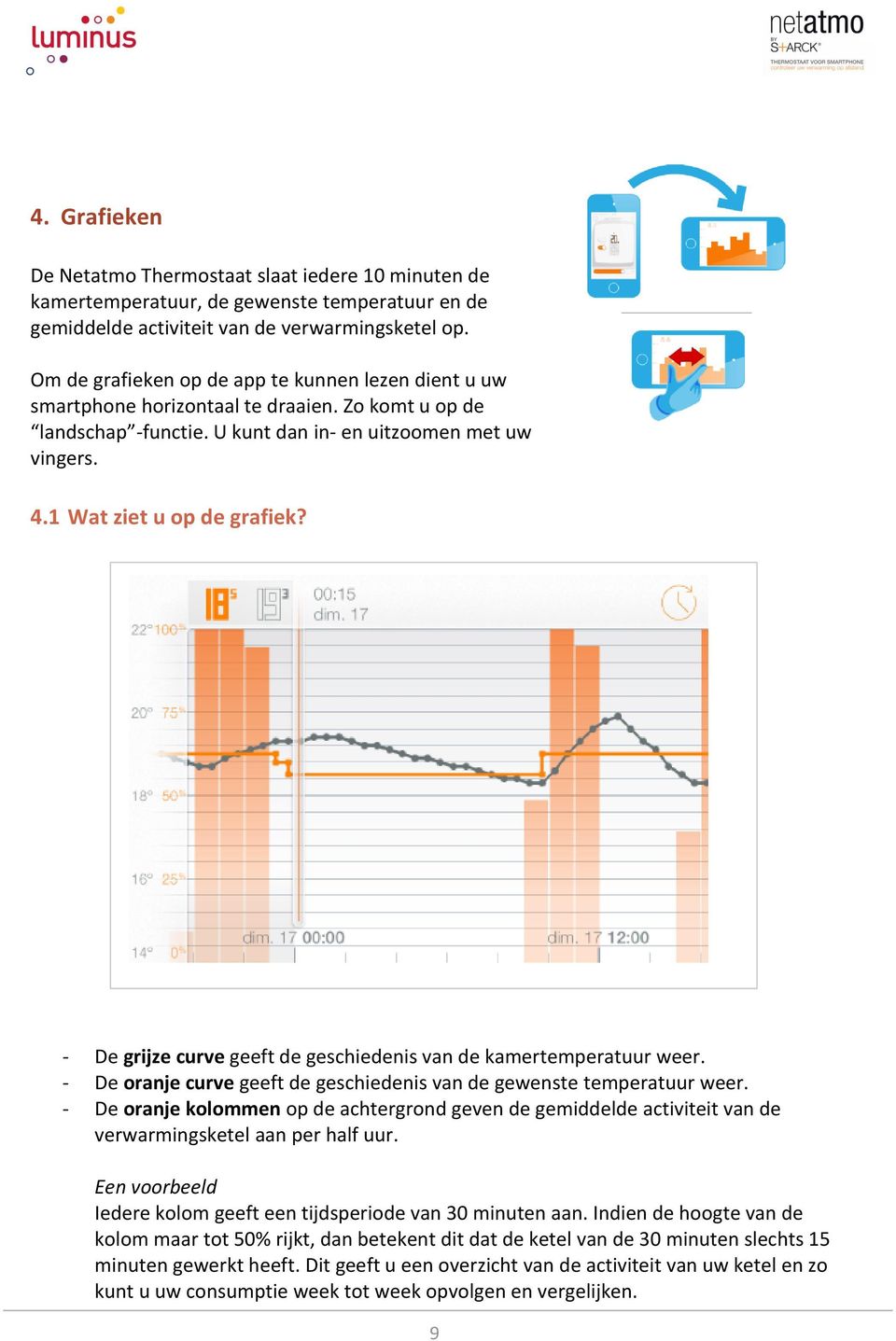 - De grijze curve geeft de geschiedenis van de kamertemperatuur weer. - De oranje curve geeft de geschiedenis van de gewenste temperatuur weer.