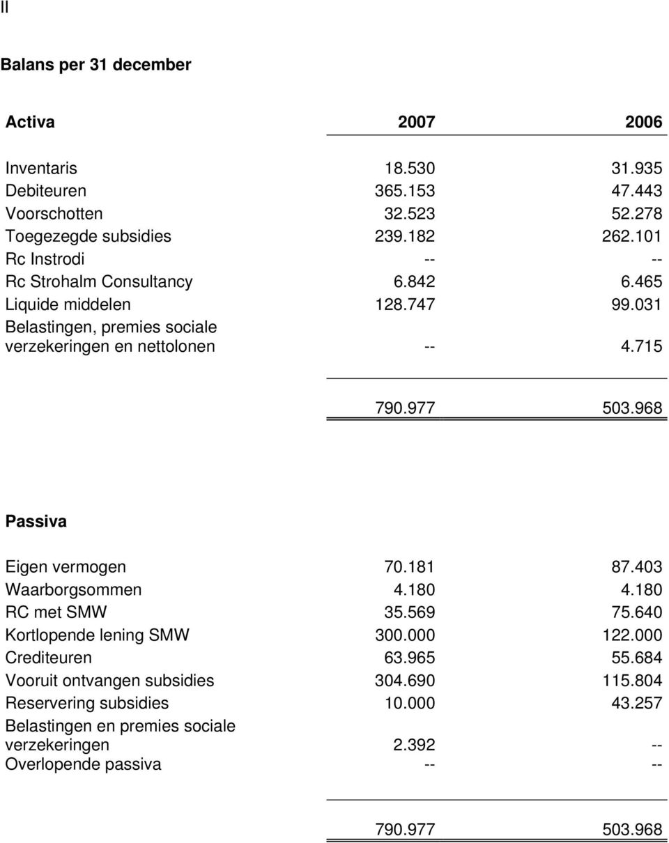 977 503.968 Passiva Eigen vermogen 70.181 87.403 Waarborgsommen 4.180 4.180 RC met SMW 35.569 75.640 Kortlopende lening SMW 300.000 122.000 Crediteuren 63.965 55.