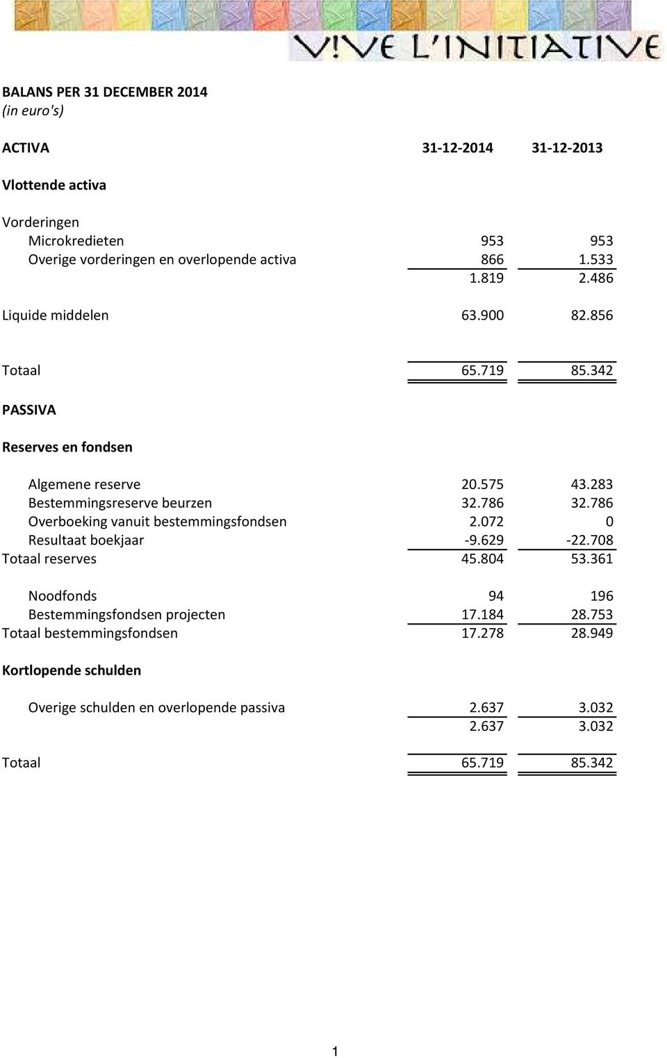 786 32.786 Overboeking vanuit bestemmingsfondsen 2.072 0 Resultaat boekjaar -9.629-22.708 Totaal reserves 45.804 53.