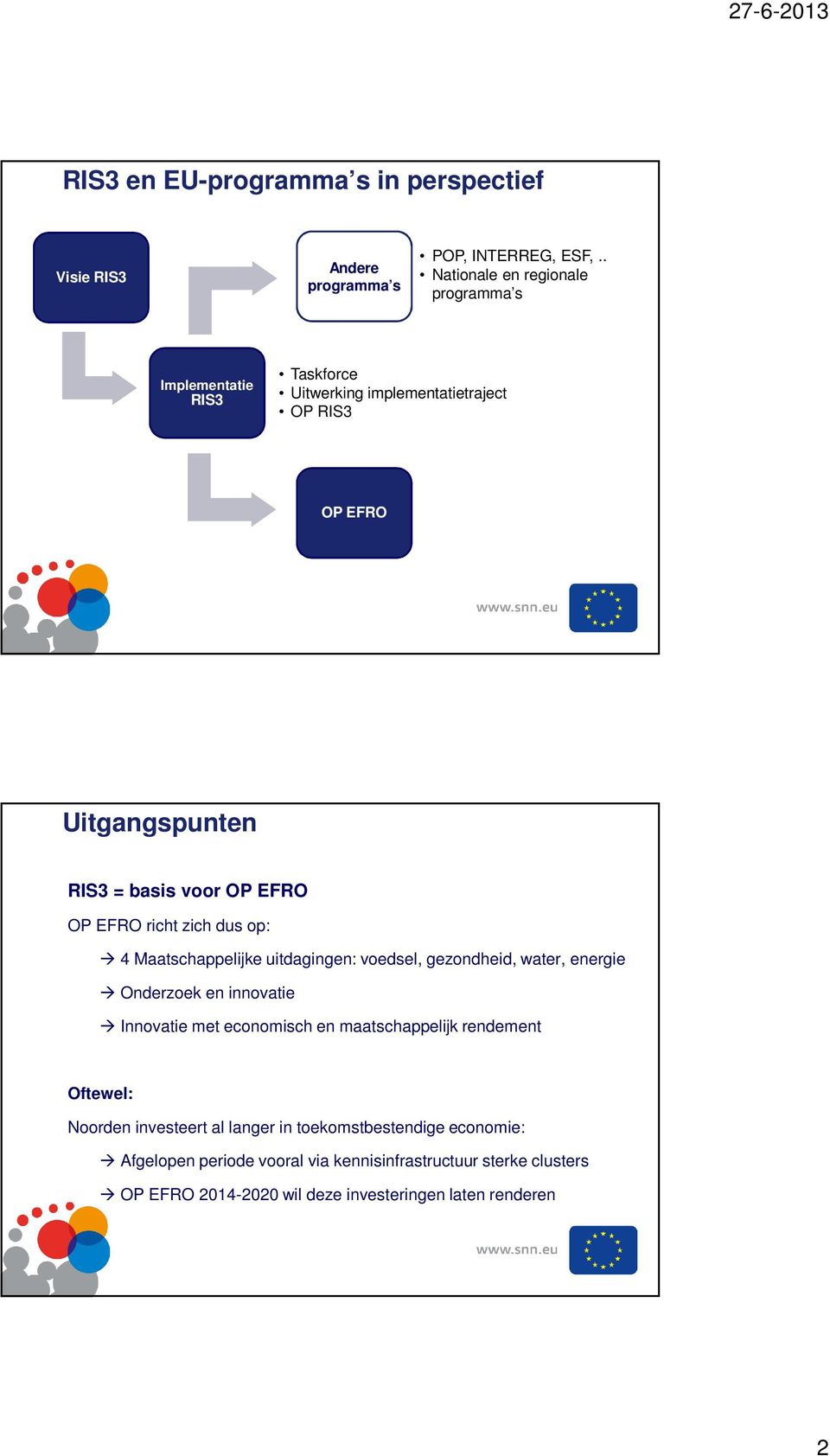 EFRO OP EFRO richt zich dus op: 4 Maatschappelijke uitdagingen: voedsel, gezondheid, water, energie Onderzoek en innovatie Innovatie met economisch en