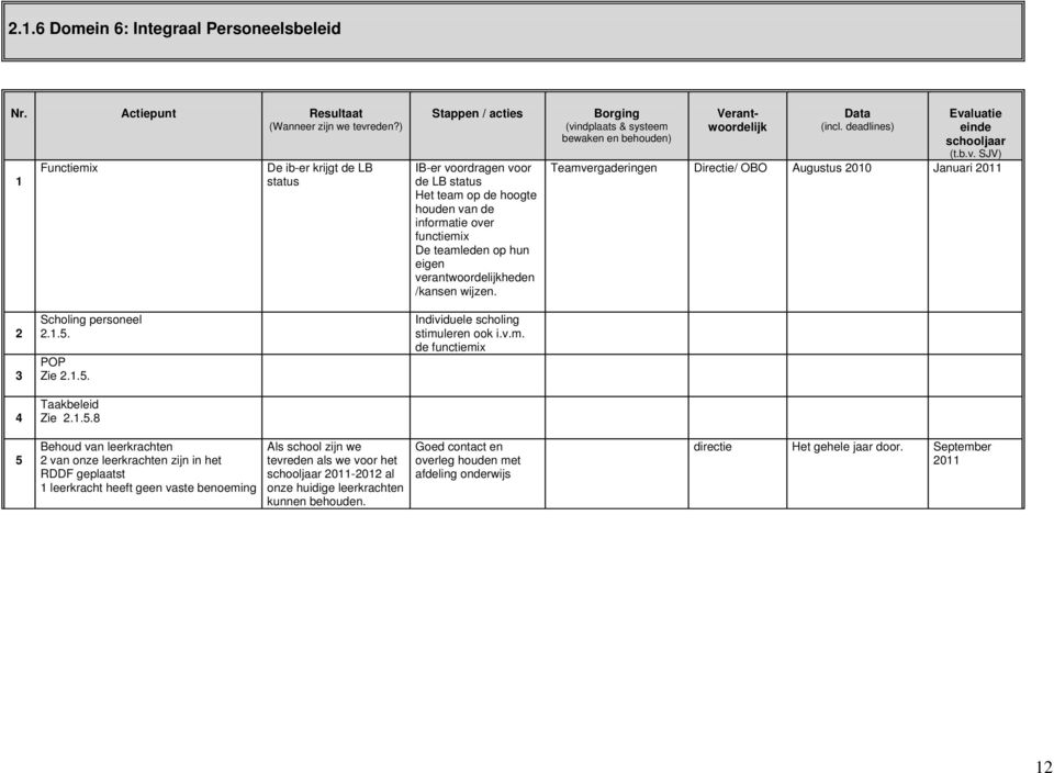 verantwoordelijkheden /kansen wijzen. Borging (vindplaats & systeem bewaken en behouden) Verantwoordelijk Data (incl. deadlines) Evaluatie einde (t.b.v. SJV) Teamvergaderingen Directie/ OBO Augustus 200 Januari 20 2 3 4 Scholing personeel 2.