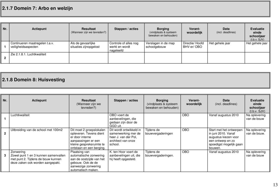 schoolgebouw Verantwoordelijk Directie/ Hoofd BHV-er/ OBO Data (incl. deadlines) Het gehele jaar Evaluatie einde (t.b.v. SJV) Het gehele jaar 2..8 Domein 8: Huisvesting Nr.