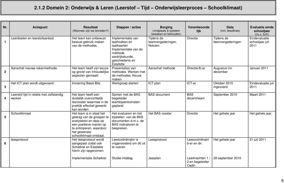 Het team heeft zijn keuze op grond van inhoudelijke aspecten gemaakt Stappen / acties Implementatie van taalhoeken en taalkaarten Implementatie van de methode aardrijkskunde, geschiedenis en